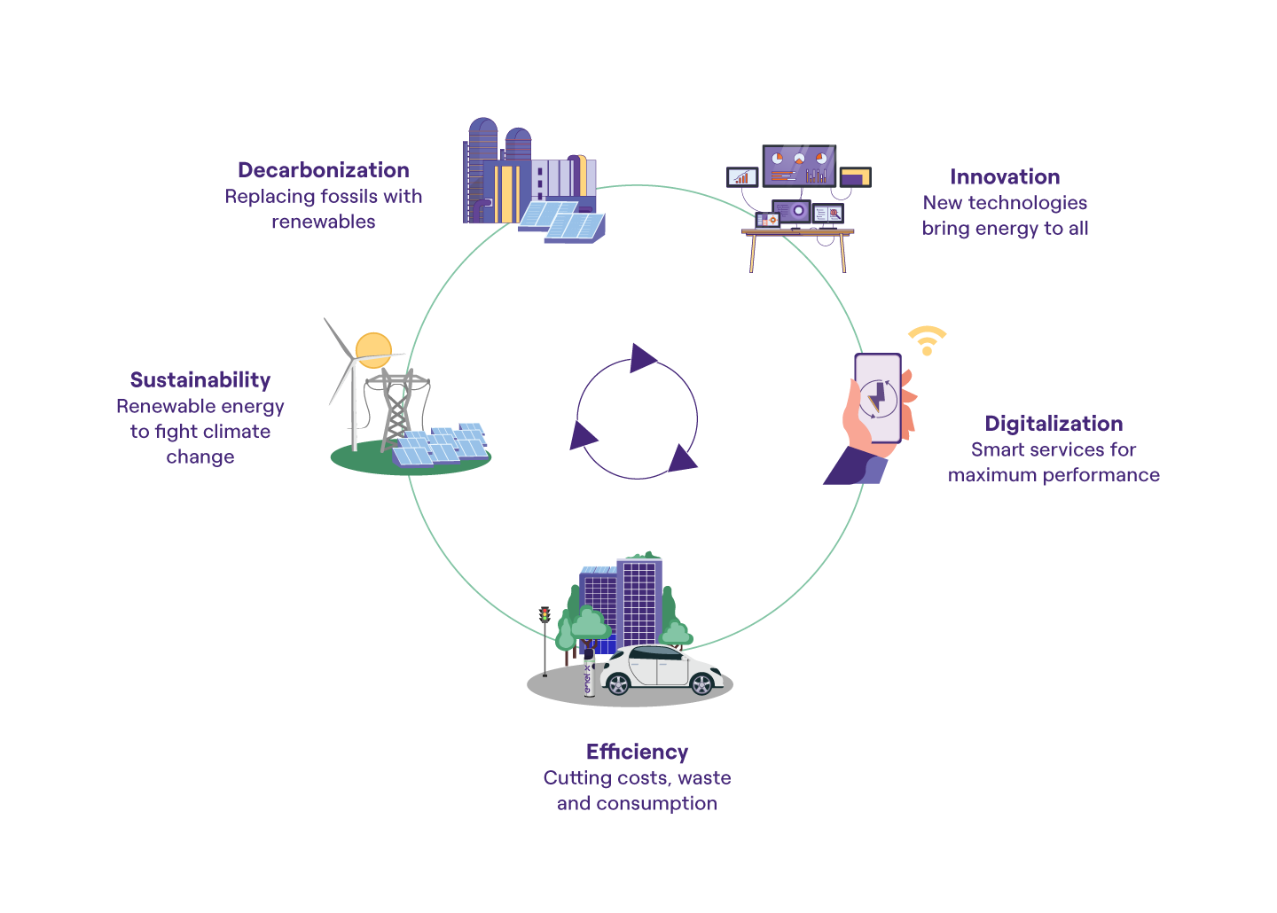 Infographic explaining the virtuous cycle of electrification: decarbonization, innovation, digitalization, efficiency, sustainability