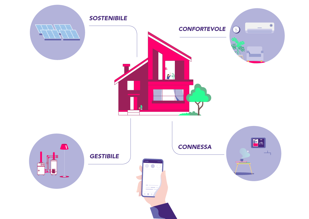 Infografica che spiega i vantaggi di una smart home: sostenibile, confortevole, gestibile, connessa