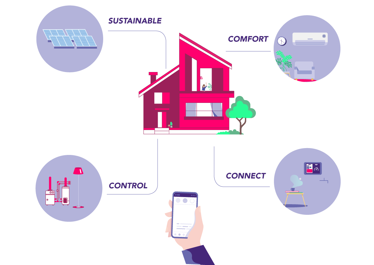 Infographic explaining the benefits of a smart home