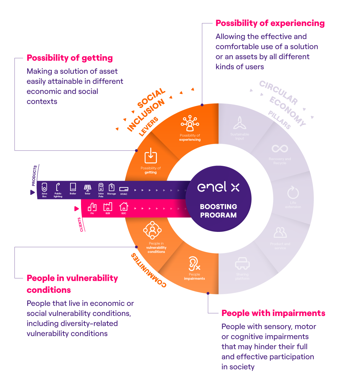 Social Inclusion | Enel X Global Retail