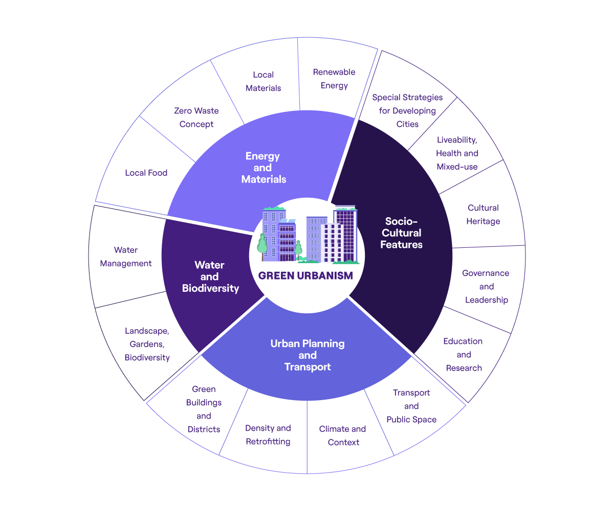 What is green urbanism and what are its principles | Enel X